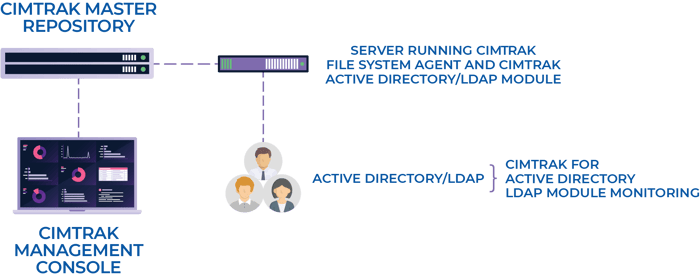 Active DirectoryLDAP Wireframe