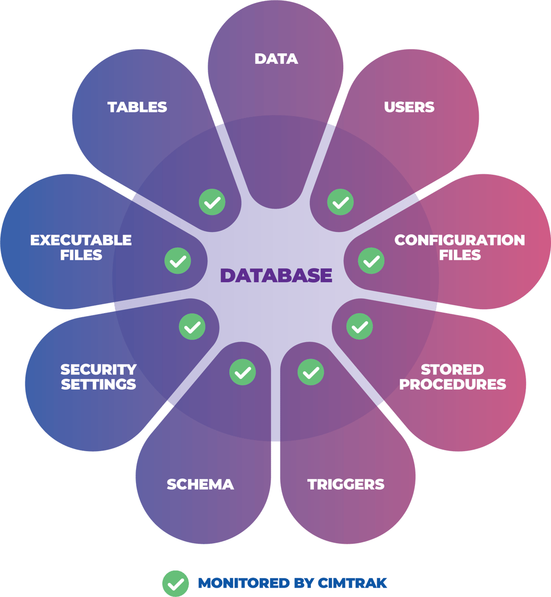 Databases Petal