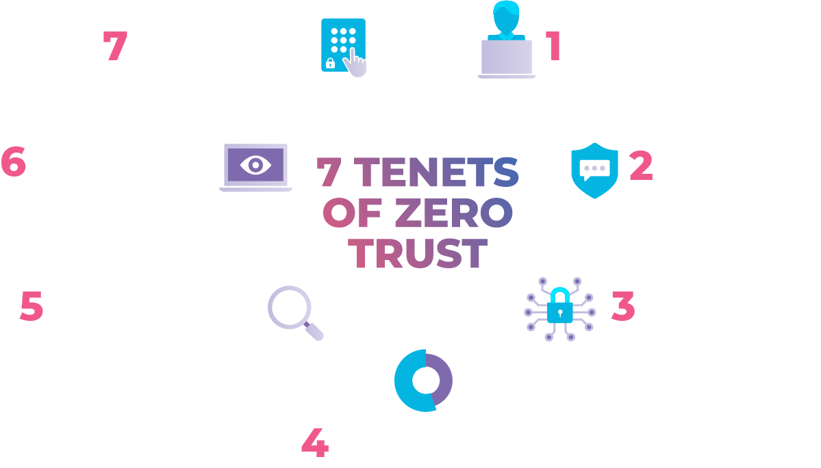 Zero Trust Security Model Clock