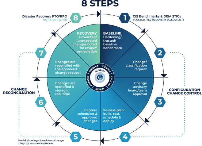 closed loop change control process for file integrity monitoring and system integrity