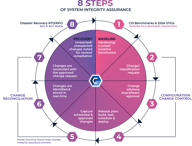 8_Steps_System_Integrity_Assurance