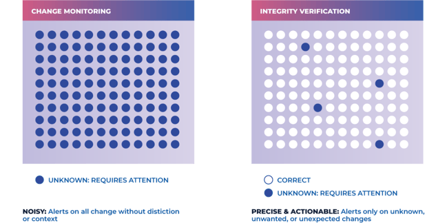 Change Monitoring vs Integrity Verification