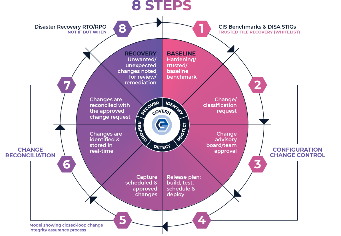 8 Steps + NIST