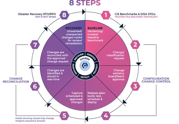 8 Steps + NIST