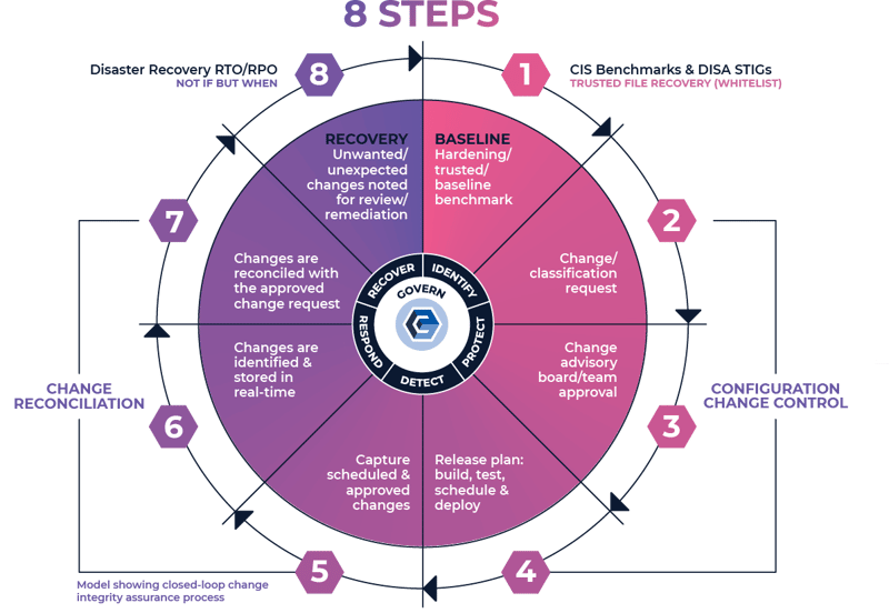 8 Steps + NIST