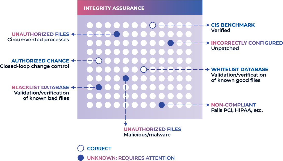 Integrity Assurance