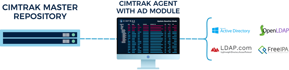 Architecture Wireframes - ADLDAP