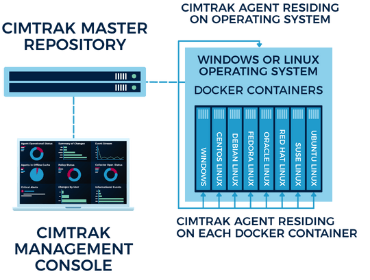 Architecture Wireframes - Docker and Containers