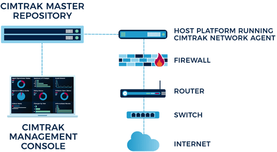 Architecture Wireframes - Network Devices