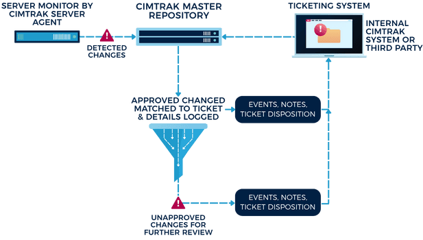 Architecture Wireframes - Ticketing