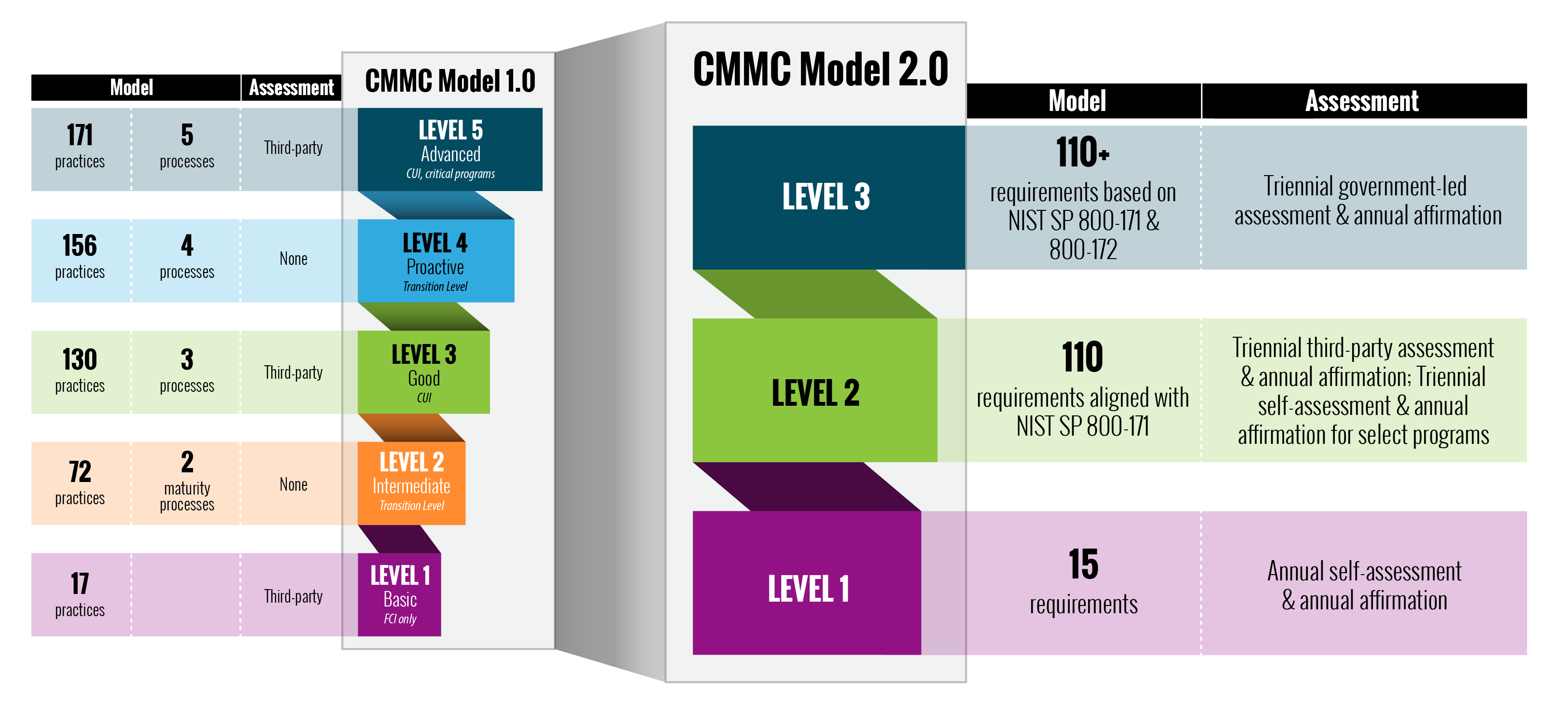 CMMC_Model_Structure_102122-01