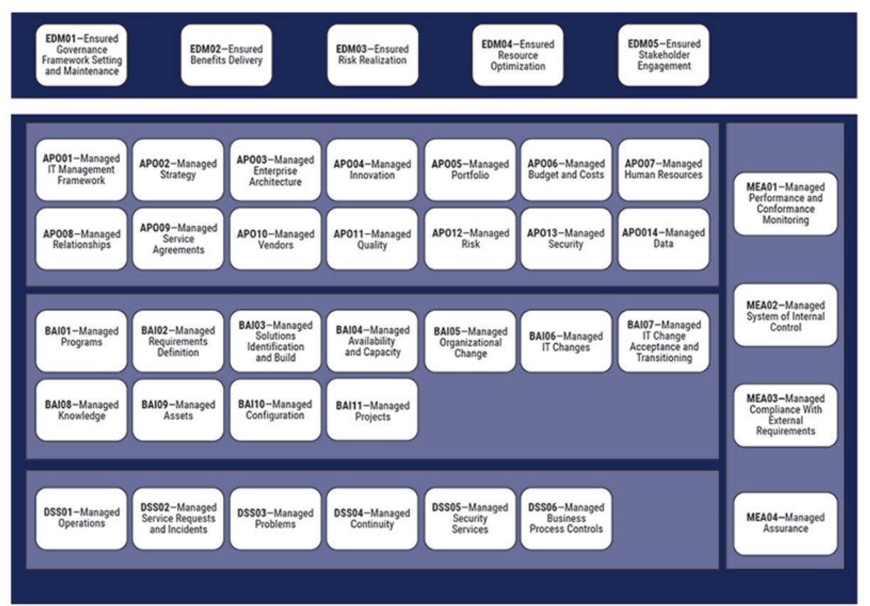 COBIT Core Model