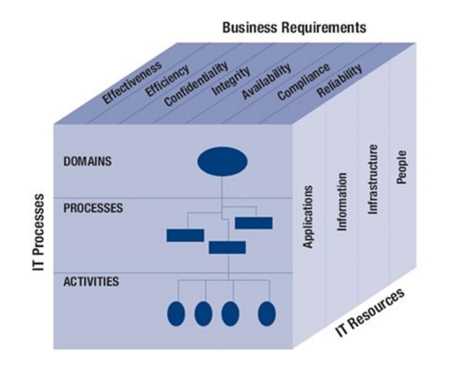 COBIT Cube