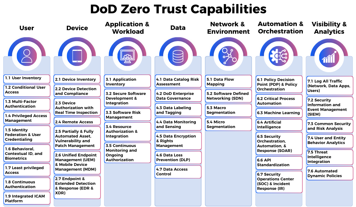 Embracing Zero Trust: DoD's New Cybersecurity Paradigm (Part 2)