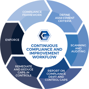 Compliance Control Cycle