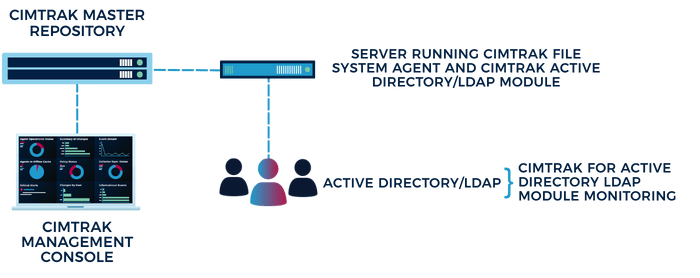 Copy of Architecture Wireframes - ADLDAP Part 2