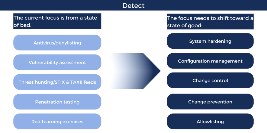 Detect - NIST 