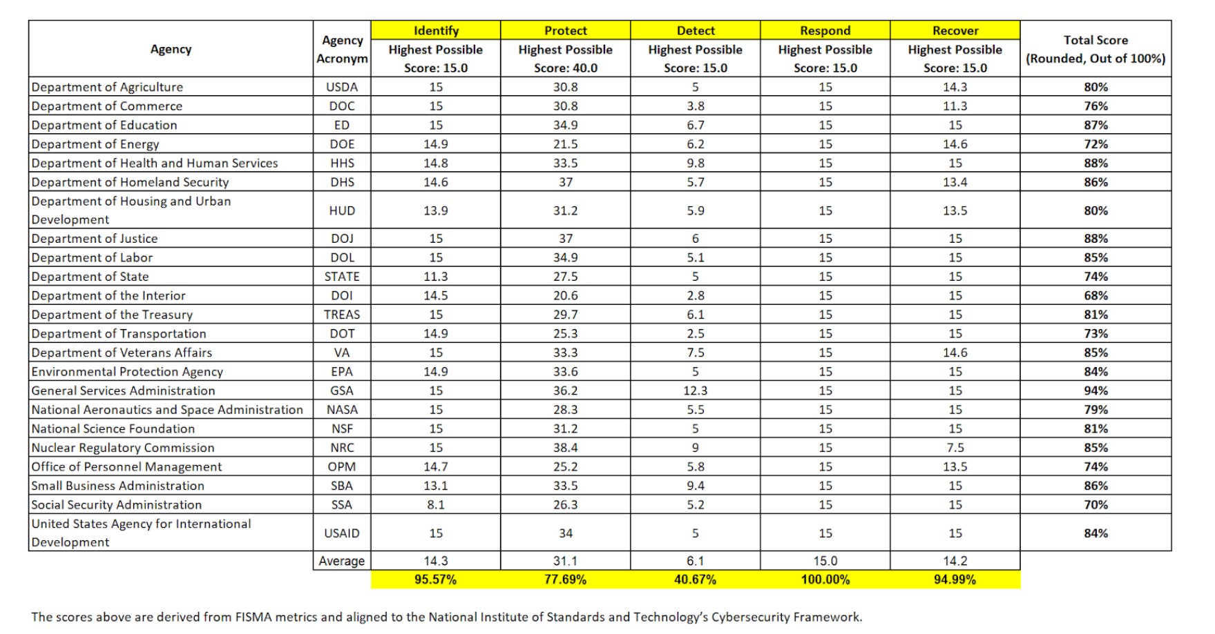 FISMA Report Image 1