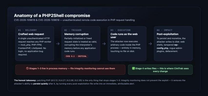 Figure 1 — Anatomy of a PHP2Shell compromise. Stages 1–3 live in process memory and are invisible to file integrity monitoring; stage 4 writes files and is fully visible.