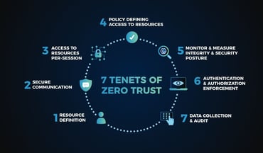 zero trust tenets