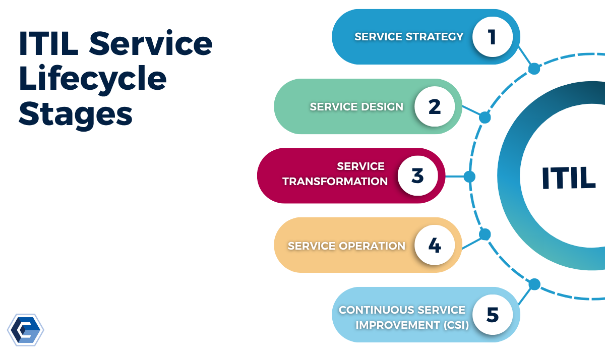 ITIL Lifecycle Stages