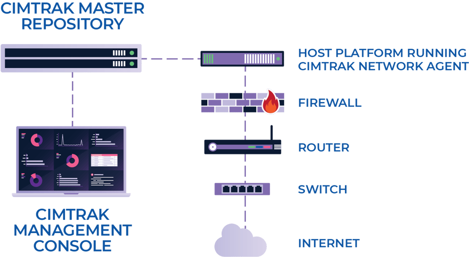 Network Devices