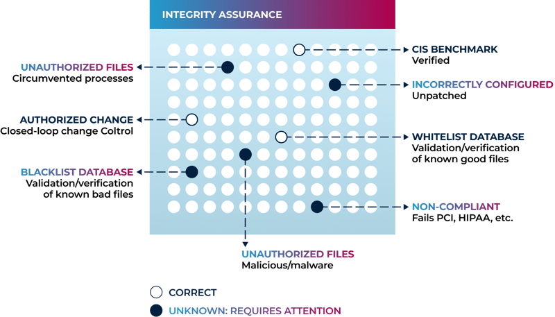 Integrity Assurance