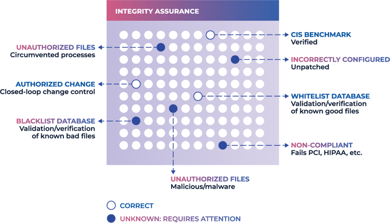 Integrity Assurance