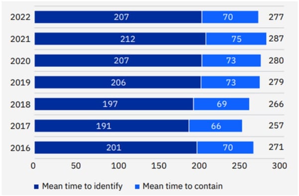 MTTI MTTC 2022 IBM Ponemon Report