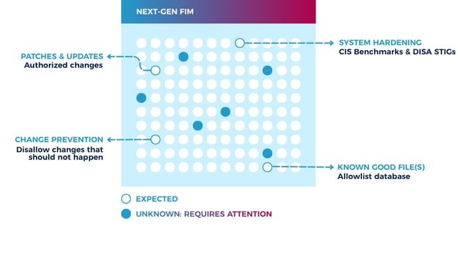 next gen file integrity monitoring
