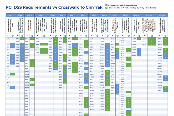 PCI DSS Requirements v4 Crosswalk to CimTrak