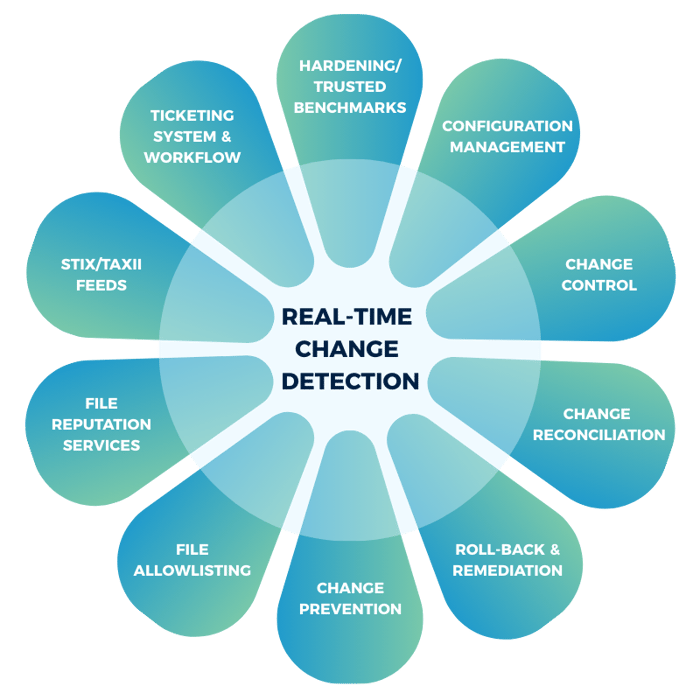 REAL-TIME CHANGE DETECTION