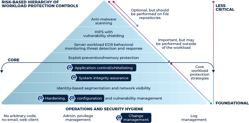 RISK BASED HIERARCHY OF WORKLOAD PROTECTION CONTROLS (1)