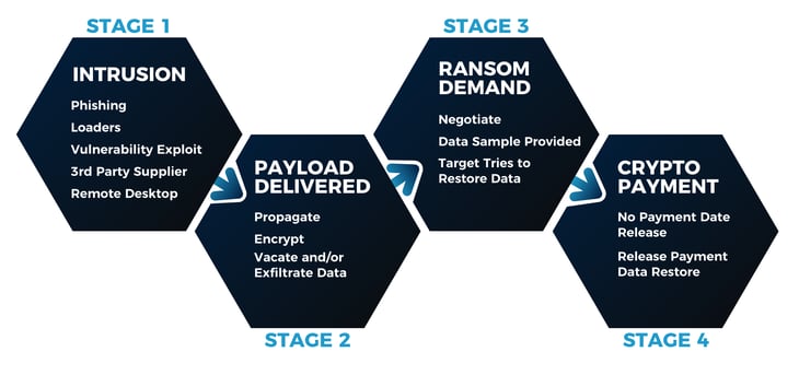 how does ransomware work