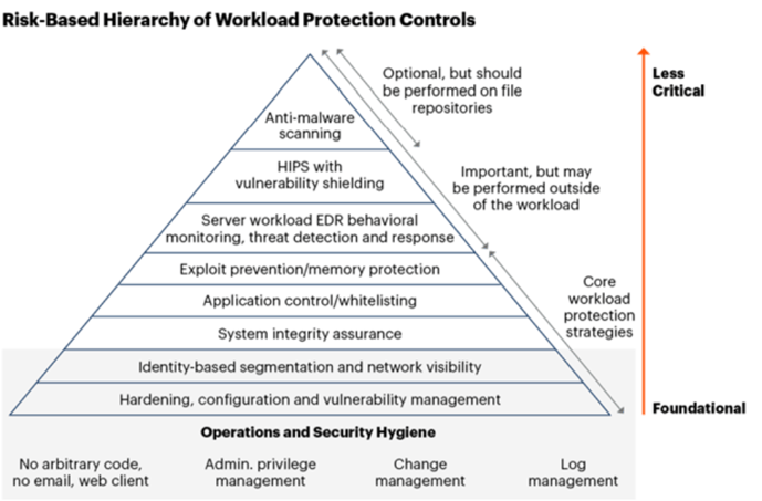 Risk Based Hierarchy - ZT