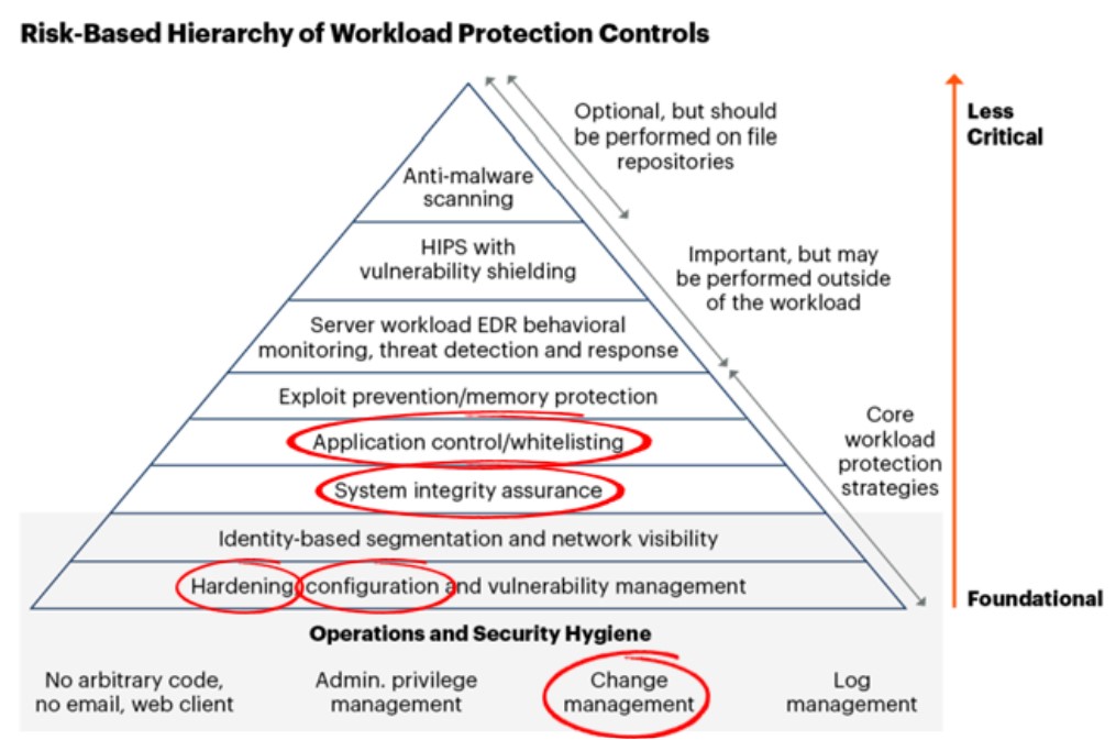 Risk-Based Hierarchy - Cimcor