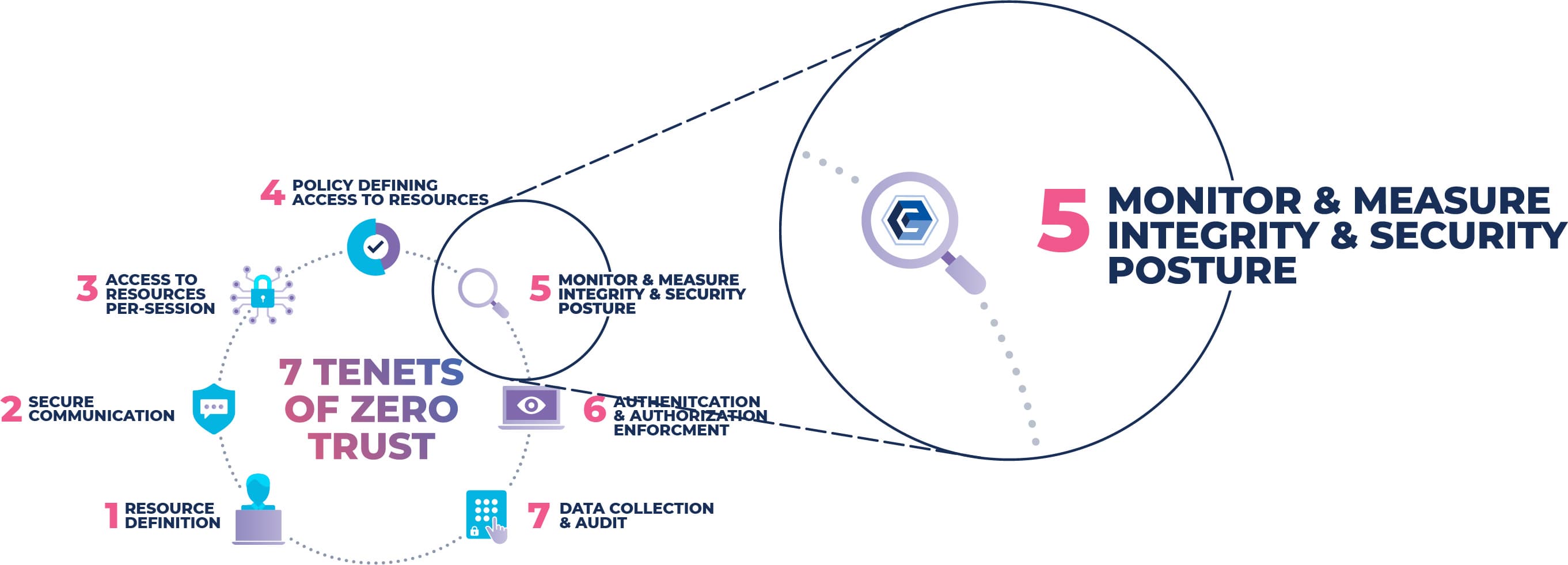 Zero Trust Security Model - Tenet 5 Call Out White