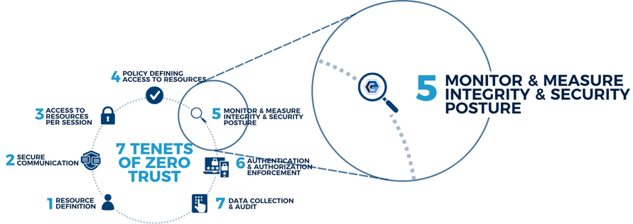 Zero Trust Tenets 2025