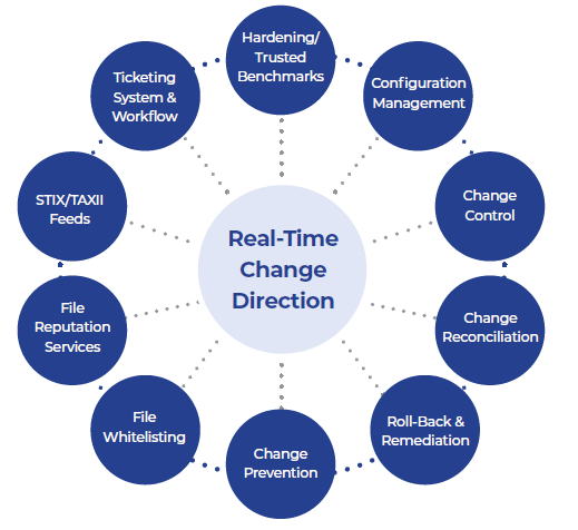 real-time change detection
