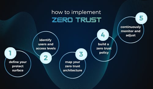 how to implement zero trust