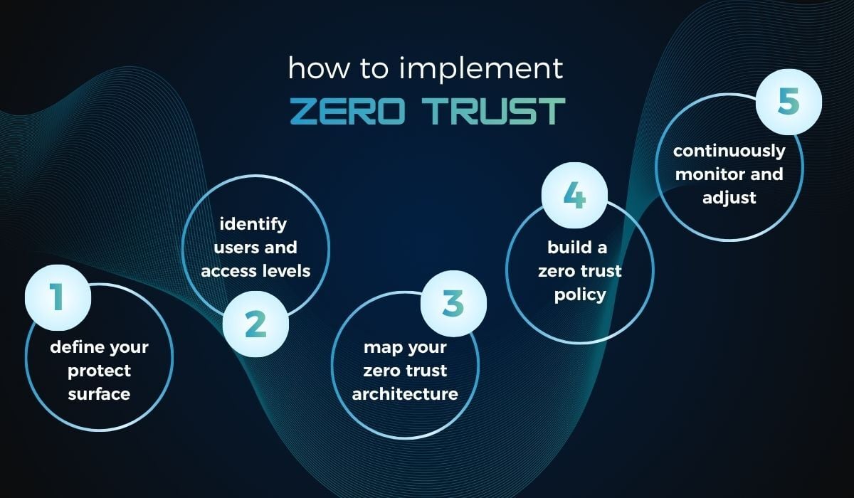 ANSWERED: How To Implement Zero Trust in Your Organization