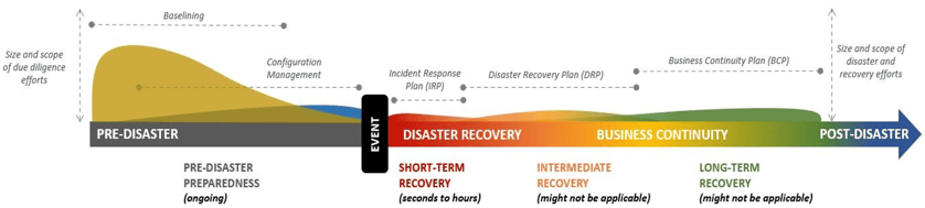 resiliency-focused security operations