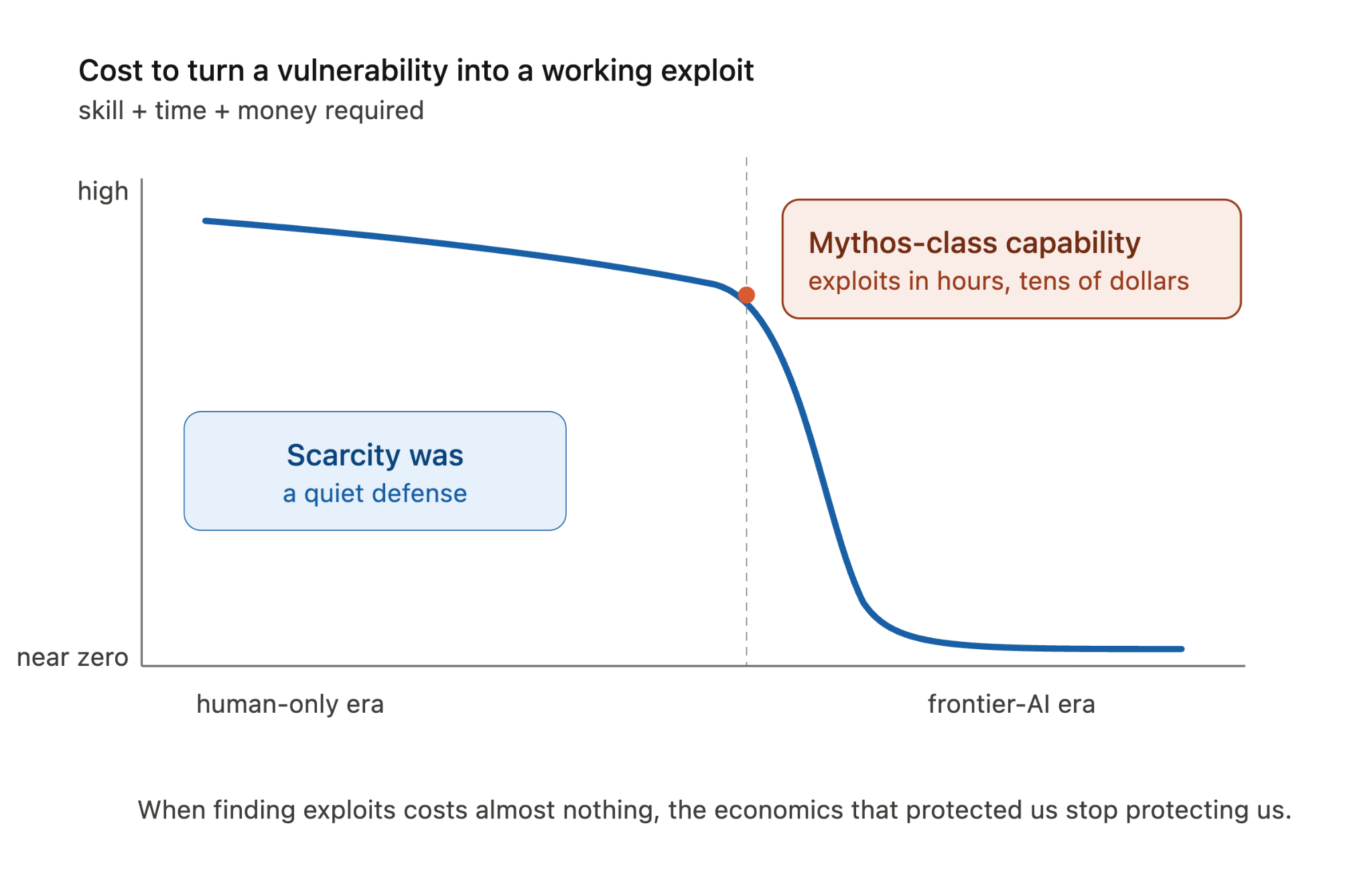cost to turn a vulnerability into a working exploit