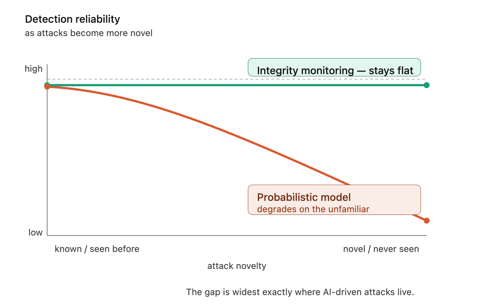 detection reliability model