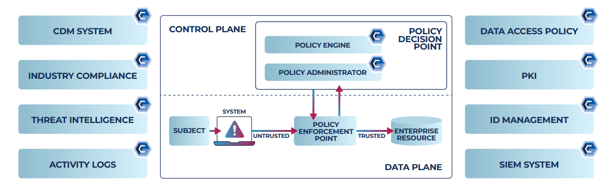 zero trust architecture diagram showing policy engine, control plane, and data plane components