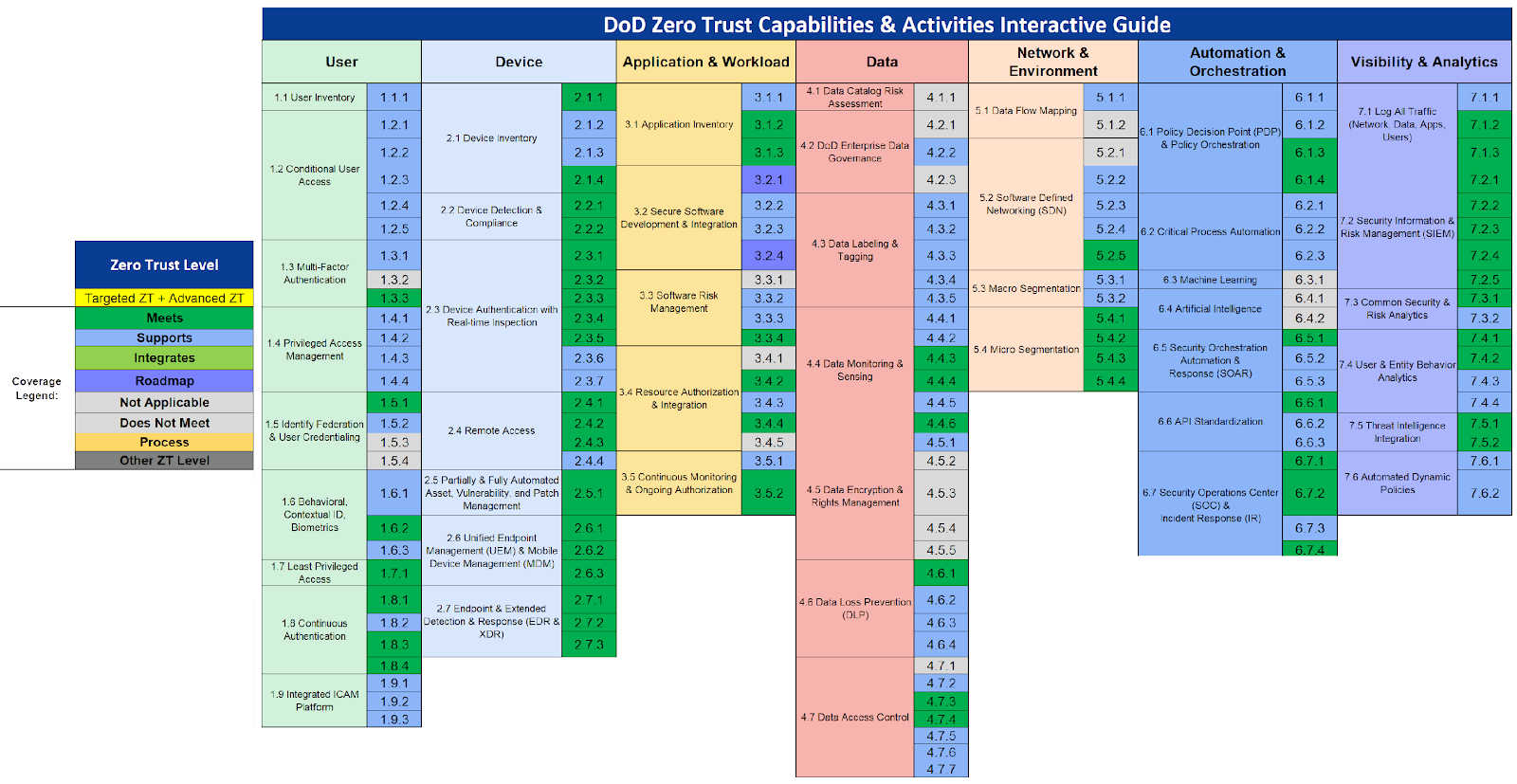 DoD Zero Trust Capabilities