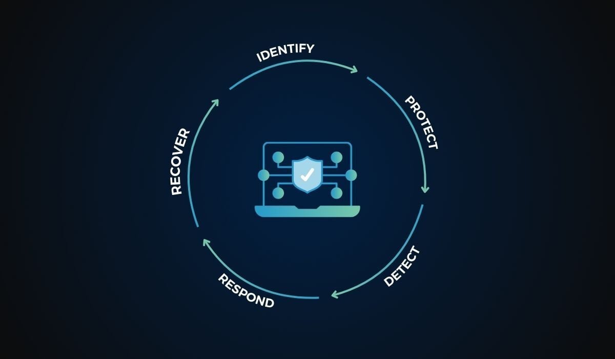 closed-loop cybersecurity process zero trust