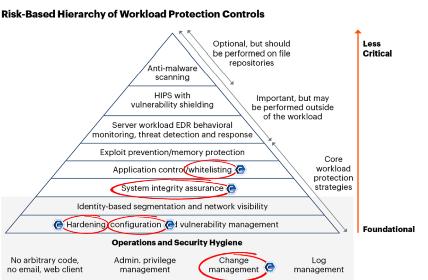 Risk-Based Hierarchy - Cimcor