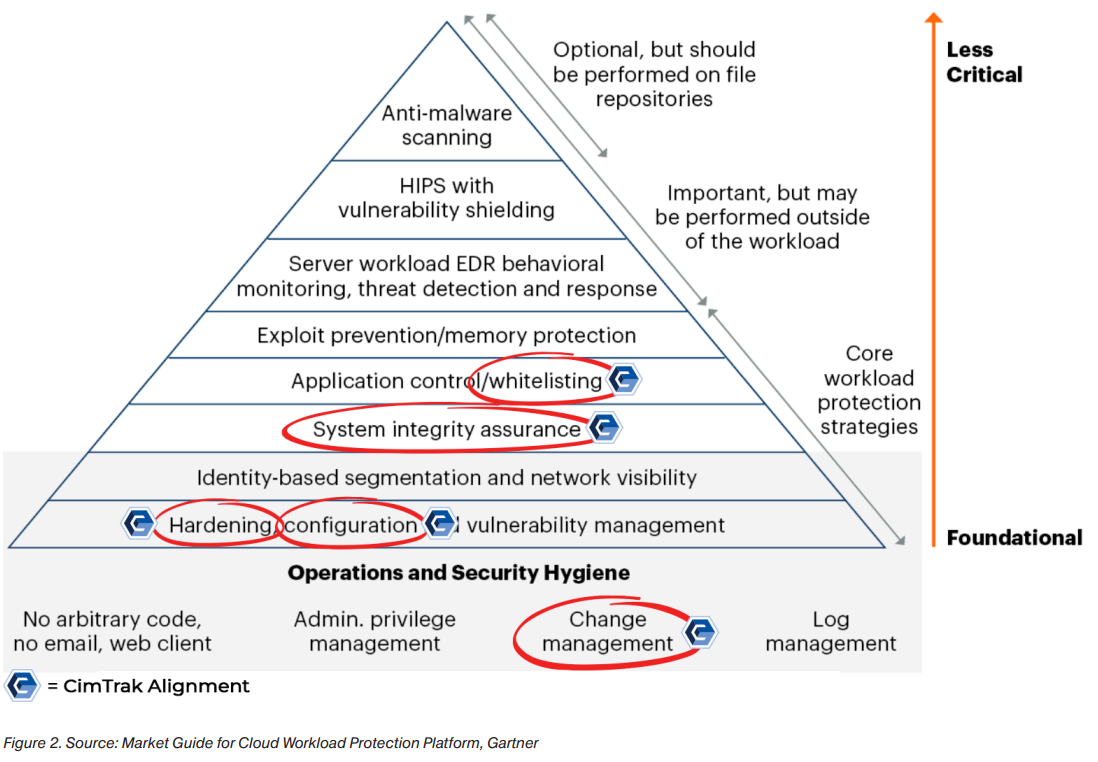 CWPP Alignment Hierarchy